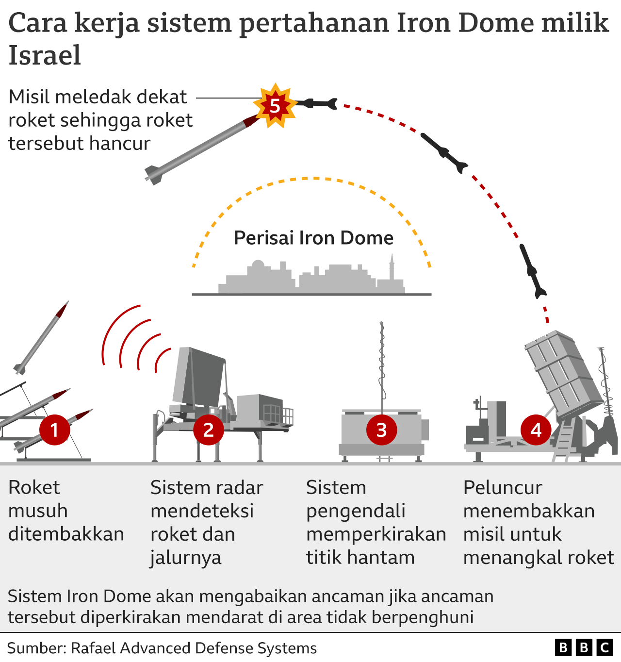 Iron Dome, Apa itu Kubah Besi Israel ?