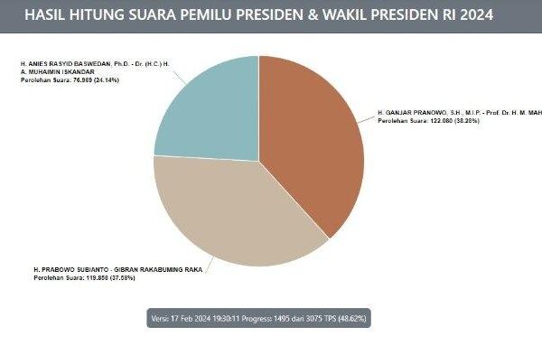 Real Count KPU Pilpres 2024 di Luar Negeri 18 Februari 2024: Ganjar dan Prabowo Bersaing Ketat