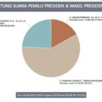 Real Count KPU Pilpres 2024 Pukul 12.00 WIB, Suara Prabowo Bertambah dalam 2 Jam